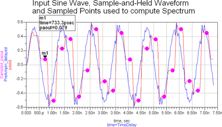 Figure 18: Generating samples of waveforms from a track and hold circuit. The initial sample point is set arbitrarily by moving the marker, which will update all subsequent sample points. This enables you to see graphically whether the circuit may be operated as intended, or not